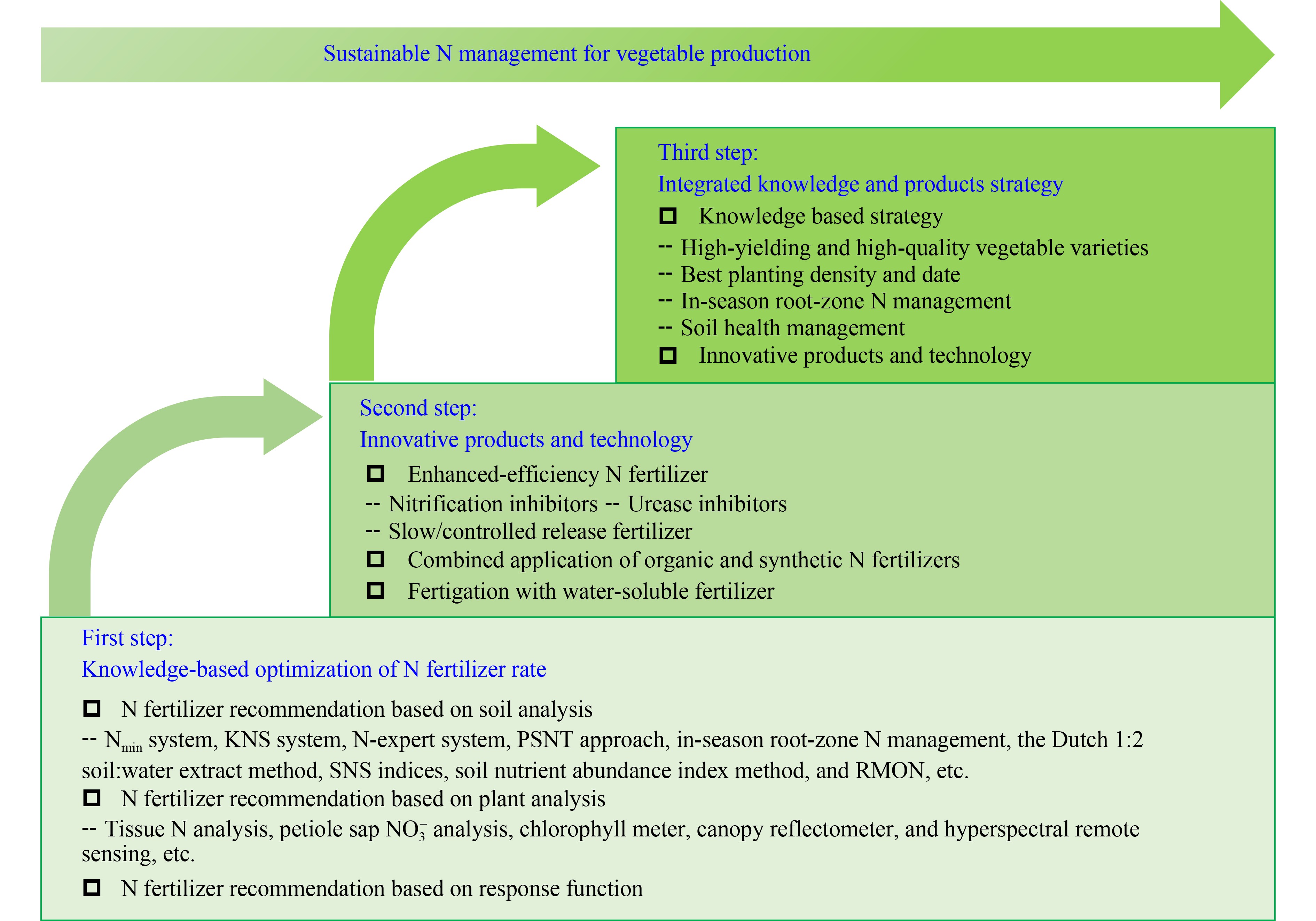 SUSTAINABLE NITROGEN MANAGEMENT FOR VEGETABLE PRODUCTION IN CHINA