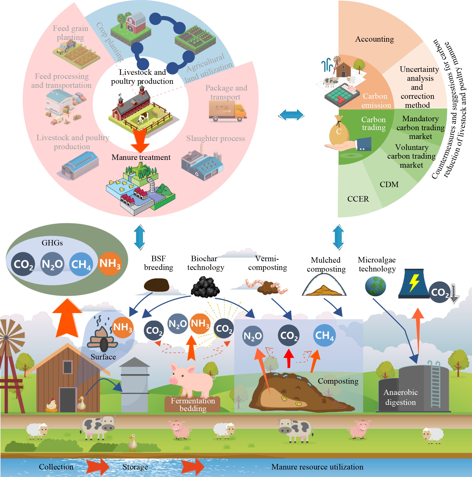 LIVESTOCK AND POULTRY MANURE MANAGEMENT FROM THE PERSPECTIVE OF