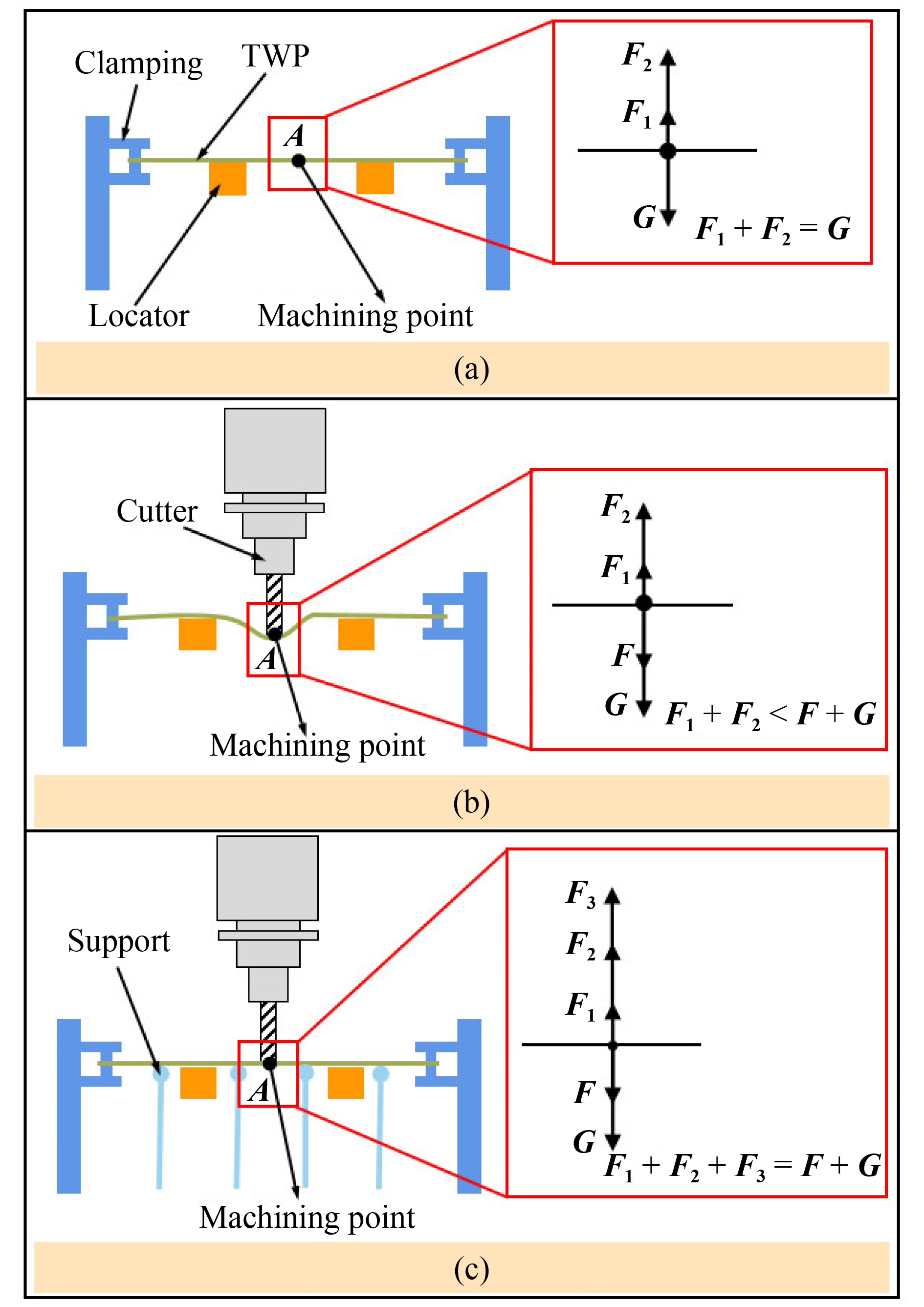 Fixturing technology and system for thin-walled parts machining: a