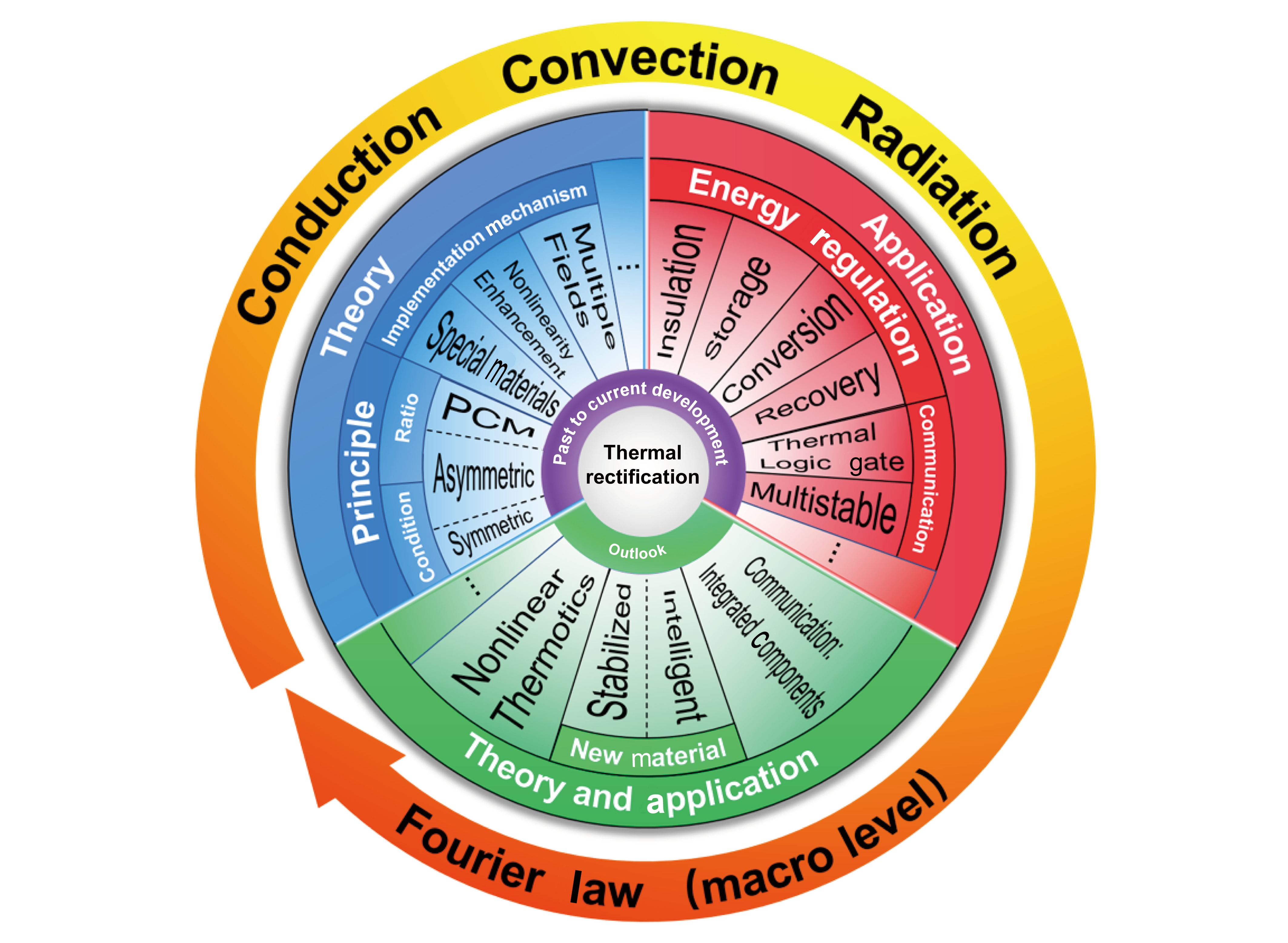 Roadmap on thermodynamics and thermal metamaterials